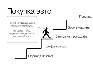 Покупка авто
Переход на сайт
Конфигуратор
Запись на тест-драйв
Бронь машины
Покупка
Тех, кто не пришел, можно
постараться вернуть.
Пришедших спец.
предложением двигать на
следующий этап.
 