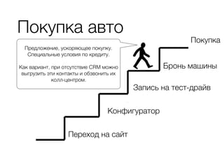 Покупка авто
Переход на сайт
Конфигуратор
Запись на тест-драйв
Бронь машины
Покупка
Предложение, ускоряющее покупку.
Специальные условия по кредиту.
Как вариант, при отсутствие CRM можно
выгрузить эти контакты и обзвонить их
колл-центром.
 