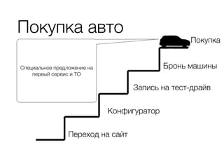 Покупка авто
Переход на сайт
Конфигуратор
Запись на тест-драйв
Бронь машины
Покупка
Специальное предложение на
первый сервис и ТО
 