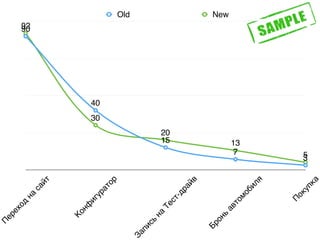 П
ереход
на
сайт
Конф
игуратор
Запись
на
Тест-драйв
Бронь
автомобиля
П
окупка
92
30
20
13
5
90
40
15
7
3
Old New
 