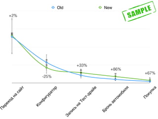П
ереход
на
сайт
Конф
игуратор
Запись
на
Тест-драйв
Бронь
автомобиля
П
окупка
92
30
20
13
5
90
40
15
7
3
Old New
+2%
-25%
+33%
+86%
+67%
 