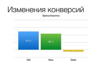 бронь/покупка
Old New Delta
-4 %
38 %43 %
Изменения конверсий
 