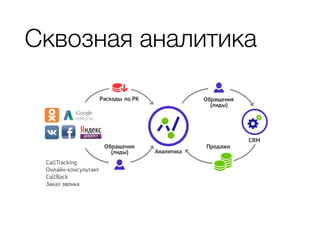 Расходы по РК
Аналитика
Продажи
CRM
Обращения
(лиды)
CallTracking
Онлайн-консультант
CallBack
Заказ звонка
Обращения
(лиды)
Сквозная аналитика
 