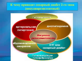 К чему приводит сахарный диабет 2-го типа
(инсулинрезистентный)
 