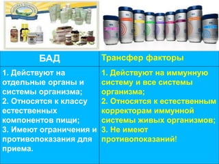БАД Трансфер факторы
1. Действуют на
отдельные органы и
системы организма;
2. Относятся к классу
естественных
компонентов пищи;
3. Имеют ограничения и
противопоказания для
приема.
1. Действуют на иммунную
систему и все системы
организма;
2. Относятся к естественным
корректорам иммунной
системы живых организмов;
3. Не имеют
противопоказаний!
 