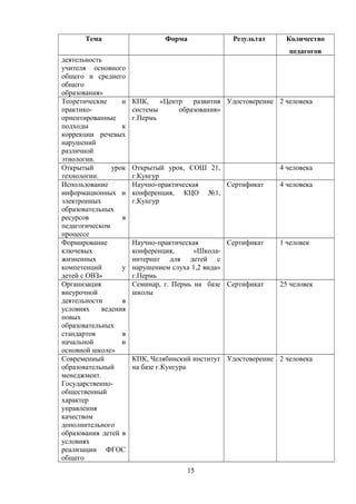 Тема Форма Результат Количество
педагогов
деятельность
учителя основного
общего и среднего
общего
образования»
Теоретические и
практико-
ориентированные
подходы к
коррекции речевых
нарушений
различной
этиологии.
КПК, «Центр развития
системы образования»
г.Пермь
Удостоверение 2 человека
Открытый урок
технологии.
Открытый урок, СОШ 21,
г.Кунгур
4 человека
Использование
информационных и
электронных
образовательных
ресурсов в
педагогическом
процессе
Научно-практическая
конференция, КЦО №1,
г.Кунгур
Сертификат 4 человека
Формирование
ключевых
жизненных
компетенций у
детей с ОВЗ»
Научно-практическая
конференция, «Школа-
интернат для детей с
нарушением слуха 1,2 вида»
г.Пермь
Сертификат 1 человек
Организация
внеурочной
деятельности в
условиях ведения
новых
образовательных
стандартов в
начальной и
основной школе»
Семинар, г. Пермь на базе
школы
Сертификат 25 человек
Современный
образовательный
менеджмент.
Государственно-
общественный
характер
управления
качеством
дополнительного
образования детей в
условиях
реализации ФГОС
общего
КПК, Челябинский институт
на базе г.Кунгура
Удостоверение 2 человека
15
 