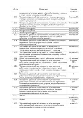 № п/п Показатели Единица
измерения
получивших аттестаты о среднем общем образовании с отличием,
в общей численности выпускников 11 класса
1.18 Численность/удельный вес численности учащихся, принявших
участие в различных олимпиадах, смотрах, конкурсах, в общей
численности учащихся
0 человек/0%
1.19 Численность/удельный вес численности учащихся - победителей и
призеров олимпиад, смотров, конкурсов, в общей численности
учащихся, в том числе:
0 человек/0%
1.19.1 Регионального уровня 0 человек/0%
1.19.2 Федерального уровня 0 человек/0%
1.19.3 Международного уровня 0 человек/0%
1.20 Численность/удельный вес численности учащихся, получающих
образование с углубленным изучением отдельных учебных
предметов, в общей численности учащихся
0 человек/0%
1.21 Численность/удельный вес численности учащихся, получающих
образование в рамках профильного обучения, в общей
численности учащихся
0 человек/0%
1.22 Численность/удельный вес численности обучающихся с
применением дистанционных образовательных технологий,
электронного обучения, в общей численности учащихся
0 человек/0%
1.23 Численность/удельный вес численности учащихся в рамках
сетевой формы реализации образовательных программ, в общей
численности учащихся
0 человек/0%
1.24 Общая численность педагогических работников, в том числе: 44 человека
1.25 Численность/удельный вес численности педагогических
работников, имеющих высшее образование, в общей численности
педагогических работников
1 человек/
2,2%
1.26 Численность/удельный вес численности педагогических
работников, имеющих высшее образование педагогической
направленности (профиля), в общей численности педагогических
работников
24 человека/
66%
1.27 Численность/удельный вес численности педагогических
работников, имеющих среднее профессиональное образование, в
общей численности педагогических работников
0
1.28 Численность/удельный вес численности педагогических
работников, имеющих среднее профессиональное образование
педагогической направленности (профиля), в общей численности
педагогических работников
19 человек/
32%
1.29 Численность/удельный вес численности педагогических
работников, которым по результатам аттестации присвоена
квалификационная категория, в общей численности
педагогических работников, в том числе:
19 человек/
43%
1.29.1 Высшая 5
человек/11%
1.29.2 Первая 14 человек/
32%
1.30 Численность/удельный вес численности педагогических
работников в общей численности педагогических работников,
педагогический стаж работы которых составляет:
человек/%
3
 