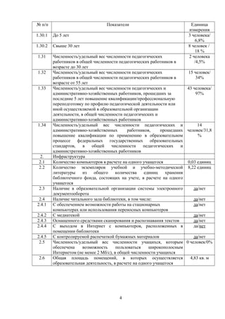 № п/п Показатели Единица
измерения
1.30.1 До 5 лет 3 человека/
6,8%
1.30.2 Свыше 30 лет 8 человек /
18 %
1.31 Численность/удельный вес численности педагогических
работников в общей численности педагогических работников в
возрасте до 30 лет
2 человека
/4,5%
1.32 Численность/удельный вес численности педагогических
работников в общей численности педагогических работников в
возрасте от 55 лет
15 человек/
34%
1.33 Численность/удельный вес численности педагогических и
административно-хозяйственных работников, прошедших за
последние 5 лет повышение квалификации/профессиональную
переподготовку по профилю педагогической деятельности или
иной осуществляемой в образовательной организации
деятельности, в общей численности педагогических и
административно-хозяйственных работников
43 человека/
97%
1.34 Численность/удельный вес численности педагогических и
административно-хозяйственных работников, прошедших
повышение квалификации по применению в образовательном
процессе федеральных государственных образовательных
стандартов, в общей численности педагогических и
административно-хозяйственных работников
14
человек/31,8
%
2. Инфраструктура
2.1 Количество компьютеров в расчете на одного учащегося 0,03 единиц
2.2 Количество экземпляров учебной и учебно-методической
литературы из общего количества единиц хранения
библиотечного фонда, состоящих на учете, в расчете на одного
учащегося
8,22 единиц
2.3 Наличие в образовательной организации системы электронного
документооборота
да/нет
2.4 Наличие читального зала библиотеки, в том числе: да/нет
2.4.1 С обеспечением возможности работы на стационарных
компьютерах или использования переносных компьютеров
да/нет
2.4.2 С медиатекой да/нет
2.4.3 Оснащенного средствами сканирования и распознавания текстов да/нет
2.4.4 С выходом в Интернет с компьютеров, расположенных в
помещении библиотеки
да/нет
2.4.5 С контролируемой распечаткой бумажных материалов да/нет
2.5 Численность/удельный вес численности учащихся, которым
обеспечена возможность пользоваться широкополосным
Интернетом (не менее 2 Мб/с), в общей численности учащихся
0 человек/0%
2.6 Общая площадь помещений, в которых осуществляется
образовательная деятельность, в расчете на одного учащегося
4,83 кв. м
4
 