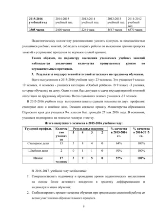 Педагогическому коллективу рекомендовано усилить контроль за посещаемостью
учащимися учебных занятий, соблюдать алгоритм работы по выяснению причин пропуска
занятий и устранению пропусков по неуважительной причине.
Таким образом, по параметру посещения учащимися учебных занятий
наблюдается увеличение количества пропущенных уроков по
неуважительным причинам.
3. Результаты государственной итоговой аттестации по трудовому обучению.
Всего выпускников в 2015-2016 учебном году- 23 человека. Это учащиеся 9 класса-
19 человек, 4 человека - учащиеся категории «Особый ребёнок». В 9 классе -3 ученика,
которые обучались на дому. Один из них был допущен к сдаче государственной итоговой
аттестации по трудовому обучению. Всего сдававших экзамен учащихся -17 человек.
В 2015-2016 учебном году выпускники школы сдавали экзамены по двум профилям:
столярное дело и швейное дело. Экзамен согласно приказу Министерства образования
Пермского края для учащихся 9-х классов был проведён 27 мая 2016 года. В основном,
учащиеся подтвердили на экзамене годовую отметку.
Итоги выпускного экзамена в 2015-2016 учебном году:
Трудовой профиль Количес
тво
учащих
ся
Результаты экзамена % качества
в 2015-2016
гг.
% качества
в 2014-2015
гг.
5 4 3 2
Столярное дело 15 3 8 4 0 64% 100%
Швейное дело 2 0 1 1 0 50% 100%
Итого: 17
человек
3 9 5 0 57% 100%
В 2016-2017 учебном году необходимо:
1. Совершенствовать подготовку и проведение уроков педагогическим коллективом
на основе более активного внедрения в практику дифференциации и
индивидуализации обучения;
2. Стабилизировать процент качества обучения при организации системной работы со
всеми участниками образовательного процесса.
9
2015-2016
учебный год
2014-2015
учебный год
2013-2014
учебный год
2012-2013
учебный год
2011-2012
учебный
год
3305 часов 2408 часов 2264 часа 4547 часов 6570 часов
 