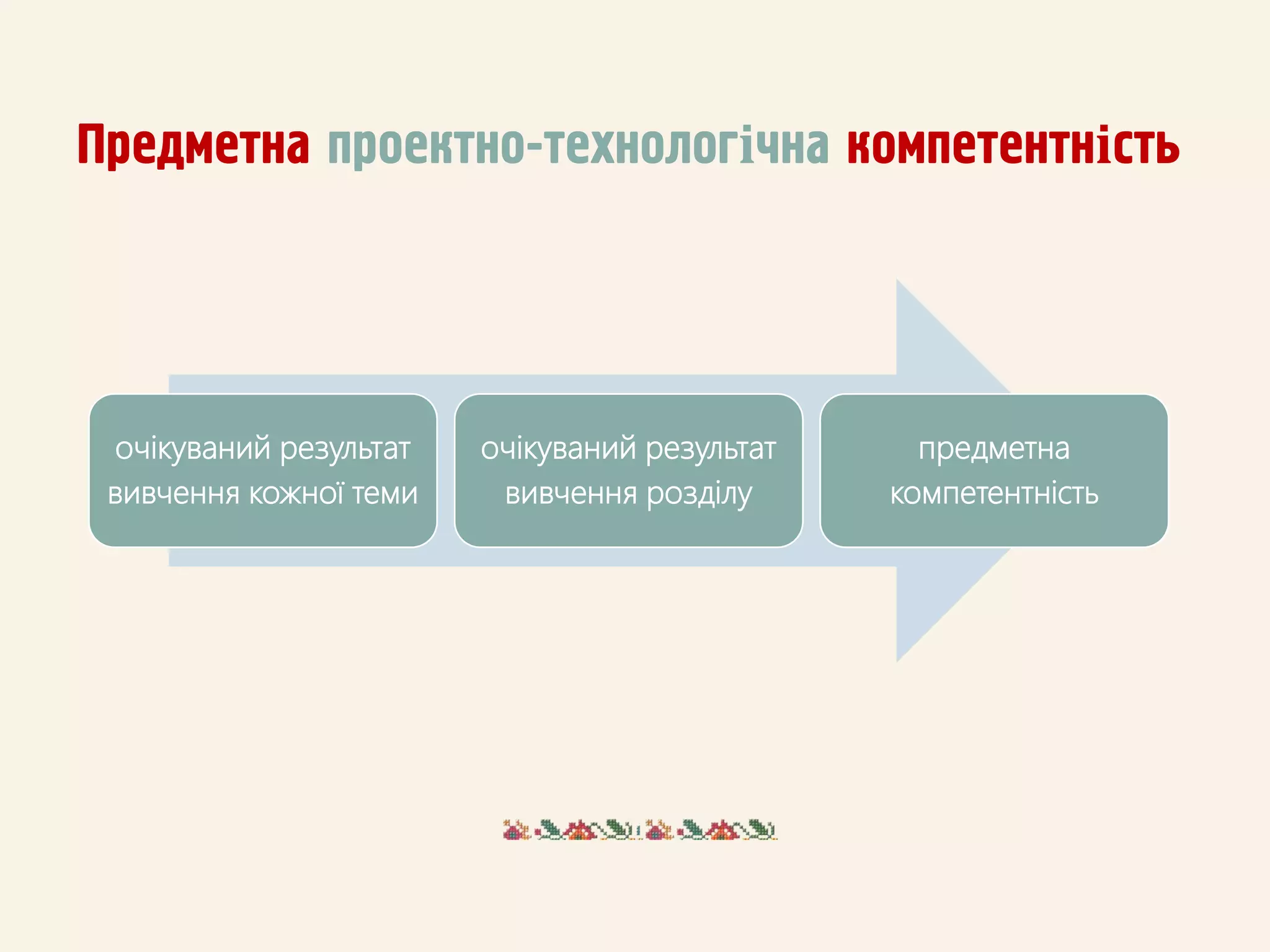 очікуваний результат
вивчення кожної теми
очікуваний результат
вивчення розділу
предметна
компетентність
Предметна проектно-технологічна компетентність
 