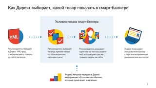 Как Директ выбирает, какой товар показать в смарт-баннере
9
Рекламодатель передает
в Директ YML-фид
с информацией о товарах
на сайте магазина
Рекламодатель выбирает
из фида нужные товары
по производителю,
наличию и цене
Яндекс показывает
пользователюбаннер
с персонализированным
динамическим контентом
Рекламодатель указывает
таргетинг на тех пользовате-
лей, которые уже просма-
тривали товары на сайте
Условия показа смарт-баннера
Яндекс.Метрика передает в Директ
информацию о Ecommerce-событиях,
которые происходят в магазине.
 