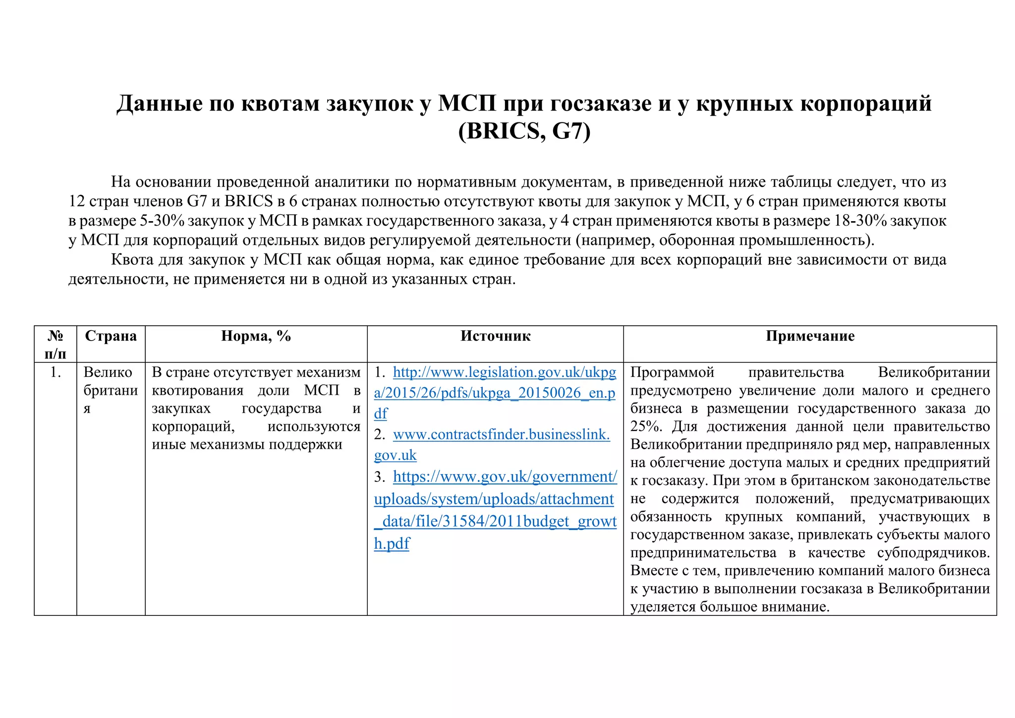 Данные по квотам закупок у МСП при госзаказе и у крупных корпораций
(BRICS, G7)
На основании проведенной аналитики по нормативным документам, в приведенной ниже таблицы следует, что из
12 стран членов G7 и BRICS в 6 странах полностью отсутствуют квоты для закупок у МСП, у 6 стран применяются квоты
в размере 5-30% закупок у МСП в рамках государственного заказа, у 4 стран применяются квоты в размере 18-30% закупок
у МСП для корпораций отдельных видов регулируемой деятельности (например, оборонная промышленность).
Квота для закупок у МСП как общая норма, как единое требование для всех корпораций вне зависимости от вида
деятельности, не применяется ни в одной из указанных стран.
№
п/п
Страна Норма, % Источник Примечание
1. Велико
британи
я
В стране отсутствует механизм
квотирования доли МСП в
закупках государства и
корпораций, используются
иные механизмы поддержки
1. http://www.legislation.gov.uk/ukpg
a/2015/26/pdfs/ukpga_20150026_en.p
df
2. www.contractsfinder.businesslink.
gov.uk
3. https://www.gov.uk/government/
uploads/system/uploads/attachment
_data/file/31584/2011budget_growt
h.pdf
Программой правительства Великобритании
предусмотрено увеличение доли малого и среднего
бизнеса в размещении государственного заказа до
25%. Для достижения данной цели правительство
Великобритании предприняло ряд мер, направленных
на облегчение доступа малых и средних предприятий
к госзаказу. При этом в британском законодательстве
не содержится положений, предусматривающих
обязанность крупных компаний, участвующих в
государственном заказе, привлекать субъекты малого
предпринимательства в качестве субподрядчиков.
Вместе с тем, привлечению компаний малого бизнеса
к участию в выполнении госзаказа в Великобритании
уделяется большое внимание.
 