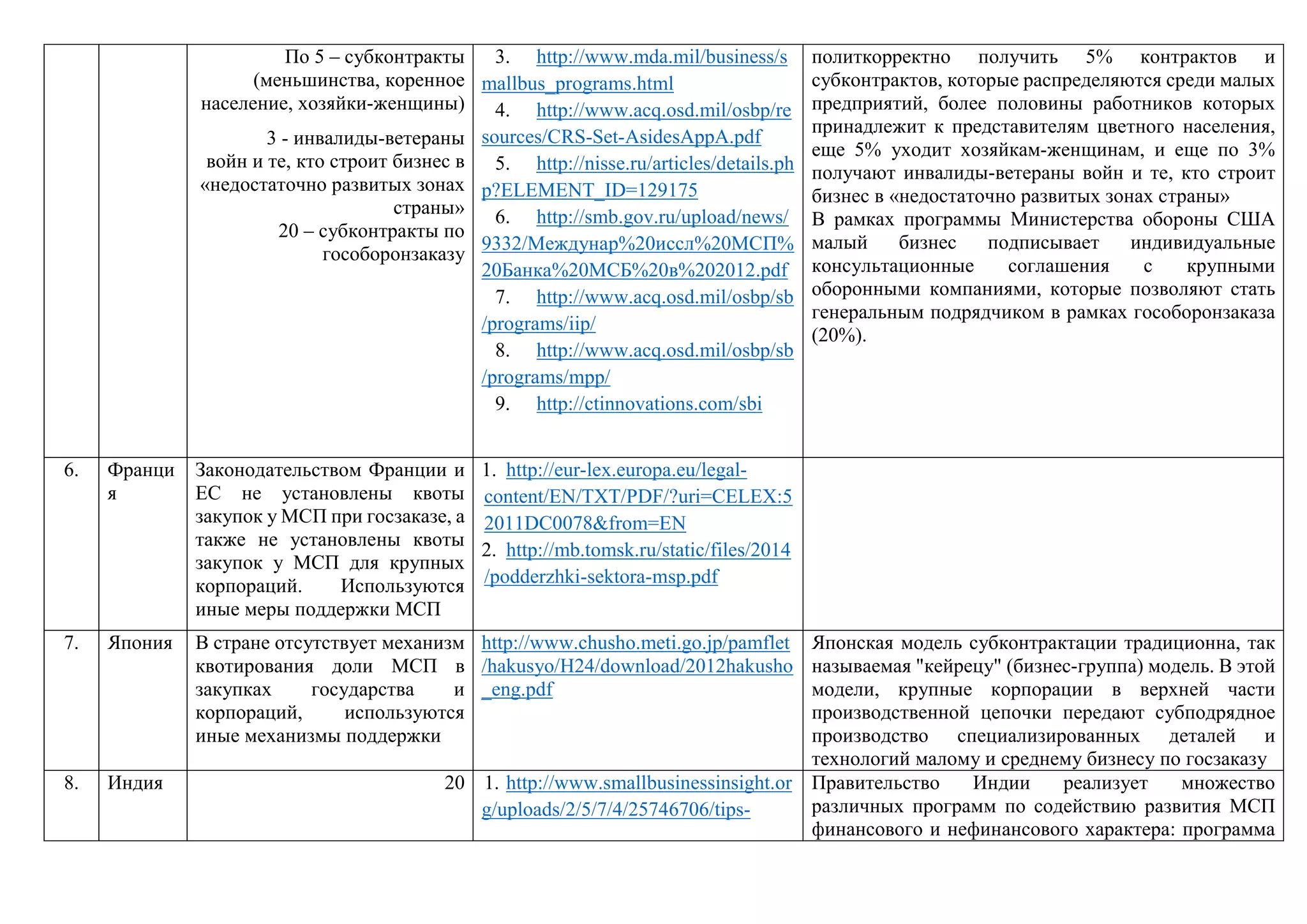По 5 – субконтракты
(меньшинства, коренное
население, хозяйки-женщины)
3 - инвалиды-ветераны
войн и те, кто строит бизнес в
«недостаточно развитых зонах
страны»
20 – субконтракты по
гособоронзаказу
3. http://www.mda.mil/business/s
mallbus_programs.html
4. http://www.acq.osd.mil/osbp/re
sources/CRS-Set-AsidesAppA.pdf
5. http://nisse.ru/articles/details.ph
p?ELEMENT_ID=129175
6. http://smb.gov.ru/upload/news/
9332/Междунар%20иссл%20МСП%
20Банка%20МСБ%20в%202012.pdf
7. http://www.acq.osd.mil/osbp/sb
/programs/iip/
8. http://www.acq.osd.mil/osbp/sb
/programs/mpp/
9. http://ctinnovations.com/sbi
политкорректно получить 5% контрактов и
субконтрактов, которые распределяются среди малых
предприятий, более половины работников которых
принадлежит к представителям цветного населения,
еще 5% уходит хозяйкам-женщинам, и еще по 3%
получают инвалиды-ветераны войн и те, кто строит
бизнес в «недостаточно развитых зонах страны»
В рамках программы Министерства обороны США
малый бизнес подписывает индивидуальные
консультационные соглашения с крупными
оборонными компаниями, которые позволяют стать
генеральным подрядчиком в рамках гособоронзаказа
(20%).
6. Франци
я
Законодательством Франции и
ЕС не установлены квоты
закупок у МСП при госзаказе, а
также не установлены квоты
закупок у МСП для крупных
корпораций. Используются
иные меры поддержки МСП
1. http://eur-lex.europa.eu/legal-
content/EN/TXT/PDF/?uri=CELEX:5
2011DC0078&from=EN
2. http://mb.tomsk.ru/static/files/2014
/podderzhki-sektora-msp.pdf
7. Япония В стране отсутствует механизм
квотирования доли МСП в
закупках государства и
корпораций, используются
иные механизмы поддержки
http://www.chusho.meti.go.jp/pamflet
/hakusyo/H24/download/2012hakusho
_eng.pdf
Японская модель субконтрактации традиционна, так
называемая "кейрецу" (бизнес-группа) модель. В этой
модели, крупные корпорации в верхней части
производственной цепочки передают субподрядное
производство специализированных деталей и
технологий малому и среднему бизнесу по госзаказу
8. Индия 20 1. http://www.smallbusinessinsight.or
g/uploads/2/5/7/4/25746706/tips-
Правительство Индии реализует множество
различных программ по содействию развития МСП
финансового и нефинансового характера: программа
 