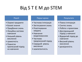 Від S T E M до STEM
Реалії
• Окремі предмети
• Базові знання
• Придбання знань
• Лекційна система
навчання
• Низький рівень
мислення
• грамотність
• Повністю
прописаний підхід
на навчання
Перші кроки
• Часткова інтеграція
• Застосування знань
• Розв'язування
завдань
• Навчання
моделюванням
• Частково
предписаний підхід
• Середній рівень
мислення
• компетентність
Результати
• Повна інтеграція
• Синтез знань
• Робота з проектами
• Дослідницький
підхід у навчанні
• Відкритий підхід до
навчання
• Високий рівень
мислення
• досвідченість
 