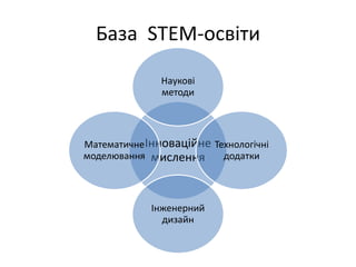 База STEM-освіти
Інноваційне
мислення
Наукові
методи
Технологічні
додатки
Інженерний
дизайн
Математичне
моделювання
 