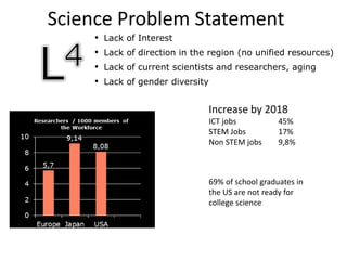 Science Problem Statement
• Lack of Interest
• Lack of direction in the region (no unified resources)
• Lack of current scientists and researchers, aging
• Lack of gender diversity
Increase by 2018
ICT jobs 45%
STEM Jobs 17%
Non STEM jobs 9,8%
69% of school graduates in
the US are not ready for
college science
 