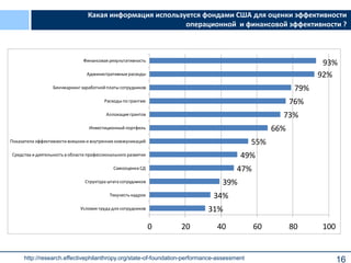 16
Какая информация используется фондами США для оценки эффективности
операционной и финансовой эффективности ?
31%
34%
39%
47%
49%
55%
66%
73%
76%
79%
92%
93%
0 20 40 60 80 100
Условия труда для сотрудников
Текучесть кадров
Структура штата сотрудников
Самооценка СД
Средства и деятельность в области профессионального развития
Показатели эффективности внешних и внутренних коммуникаций
Инвестиционный портфель
Аллокация грантов
Расходы по грантам
Бенчмаркинг заработной платы сотрудников
Административныерасходы
Финансовая результативность
http://research.effectivephilanthropy.org/state-of-foundation-performance-assessment
 