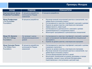 34
ФОНД ПОДХОД ПОКАЗАТЕЛИ
Корпоративный фонд
Prudential Foundation
В процессе разработки;
используется Теория
изменений
В процессе разработки
Фонд Рокфеллера
(The Rockefeller
Foundation)
В процессе разработки  Изучение мнений получателей грантов и соискателей, чьи
заявки были отклонены (опрос)
 Согласованность грантов и портфелей с миссией и целями
 Оценка на уровне грантов, кластеров или программ
 Эффективность инвестиций
 Согласованность деятельности с миссией и целями
 Удовлетворенность сотрудников (опрос)
 Мониторинг программных и региональных показателей
Фонд У.К. Келлога
(The W.K. Kellogg
Foundation)
Не проводит оценку
общеорганизационного
уровня
 Согласованность грантов и портфелей с миссией и целями
(для согласования портфелей разработан специальный
инструмент)
 Оценка на уровне грантов, кластеров или программ
Фонд Уильяма Пенна
(The William Penn
Foundation)
В процессе разработки;
используется Теория
изменений
 Согласованность грантов и портфелей с миссией и целями
(«ревизия стратегии»)
 Оценка на уровне грантов, кластеров или программ
 Изучение мнений получателей грантов и соискателей, чьи
заявки были отклонены (опрос)
 Точные формулировки миссии и целей
 Мониторинг показателей на уровне программы и города
(например, процент юных жителей Филадельфии,
подготовленных к поступлению в детский сад)
Примеры Фондов
 