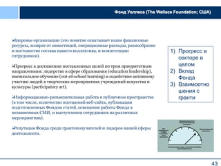 43
Нет
прогресса /
Слабо
выражен-
ный
прогресс
Значительный
прогресс
Неоднозначный /
Незначительный
прогресс
Состав аудитории становится более
разнообразным
Здоровье организации (это понятие охватывает наши финансовые
ресурсы, возврат от инвестиций, операционные расходы, разнообразие
и постоянство состава нашего коллектива, и компетенции
сотрудников).
Прогресс в достижении поставленных целей по трем приоритетным
направлениям: лидерство в сфере образования (education leadership),
внешкольное обучение (out-of-school learning) и содействие активному
участию людей в творческих мероприятиях учреждений искусства и
культуры (participatory art).
Информационно-разъяснительная работа в публичном пространстве
(в том числе, количество посещений веб-сайта, публикация
подготовленных Фондом статей, освещение работы Фонда в
независимых СМИ, и выступления сотрудников на различных
мероприятиях).
Репутация Фонда среди грантополучателей и лидеров нашей сферы
деятельности.
Фонд Уоллеса (The Wallace Foundation; США)
1) Прогресс в
секторе в
целом
2) Вклад
Фонда
3) Взаимоотно
шения с
гранти
 