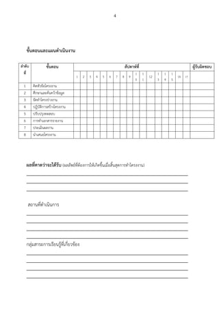4
ขั้นตอนและแผนดาเนินงาน
ลาดับ
ที่
ขั้นตอน สัปดาห์ที่ ผู้รับผิดชอบ
1 2 3 4 5 6 7 8 9
1
0
1
1
12
1
3
1
4
1
5
16 17
1 คิดหัวข้อโครงงาน
2 ศึกษาและค้นคว้าข้อมูล
3 จัดทาโครงร่างงาน
4 ปฏิบัติการสร้างโครงงาน
5 ปรับปรุงทดสอบ
6 การทาเอกสารรายงาน
7 ประเมินผลงาน
8 นาเสนอโครงงาน
ผลที่คาดว่าจะได้รับ (ผลลัพธ์ที่ต้องการให้เกิดขึ้นเมื่อสิ้นสุดการทาโครงงาน)
_________________________________________________________________________
_________________________________________________________________________
_________________________________________________________________________
สถานที่ดาเนินการ
_________________________________________________________________________
_________________________________________________________________________
_________________________________________________________________________
_________________________________________________________________________
กลุ่มสาระการเรียนรู้ที่เกี่ยวข้อง
_________________________________________________________________________
_________________________________________________________________________
_________________________________________________________________________
_________________________________________________________________________
 