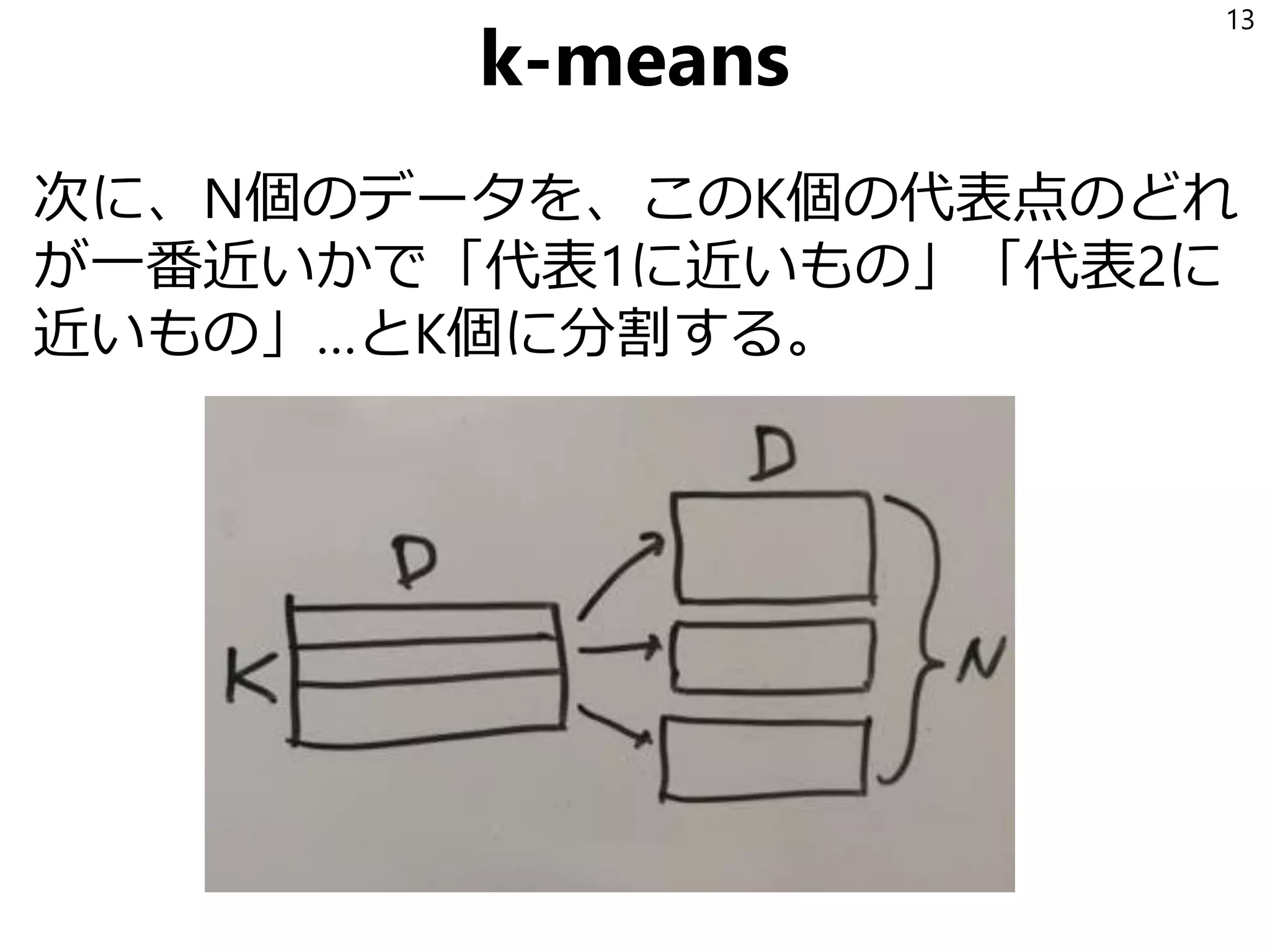 k-means
次に、N個のデータを、このK個の代表点のどれ
が一番近いかで「代表1に近いもの」「代表2に
近いもの」…とK個に分割する。
13
 
