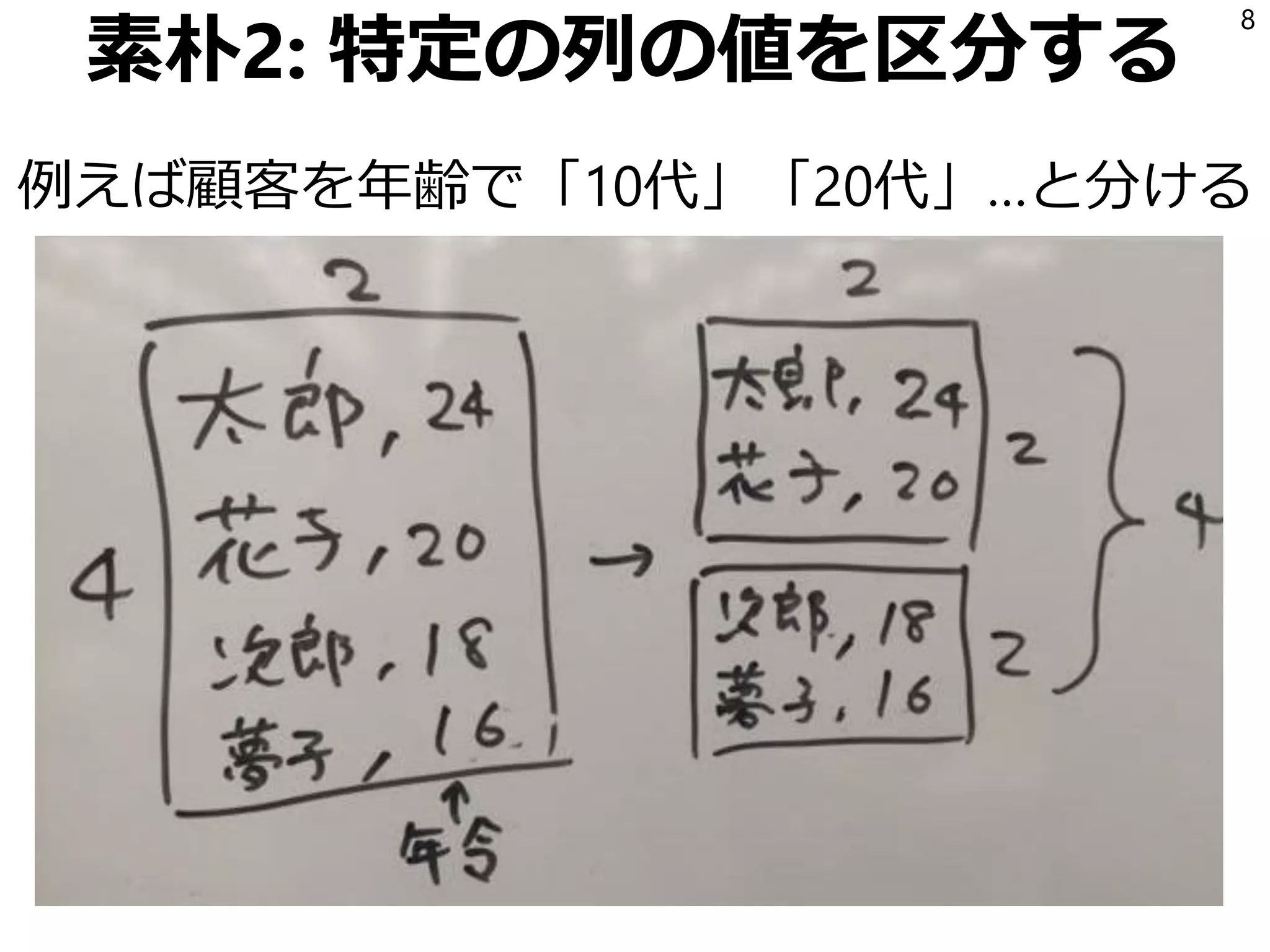 素朴2: 特定の列の値を区分する
例えば顧客を年齢で「10代」「20代」…と分ける
8
 