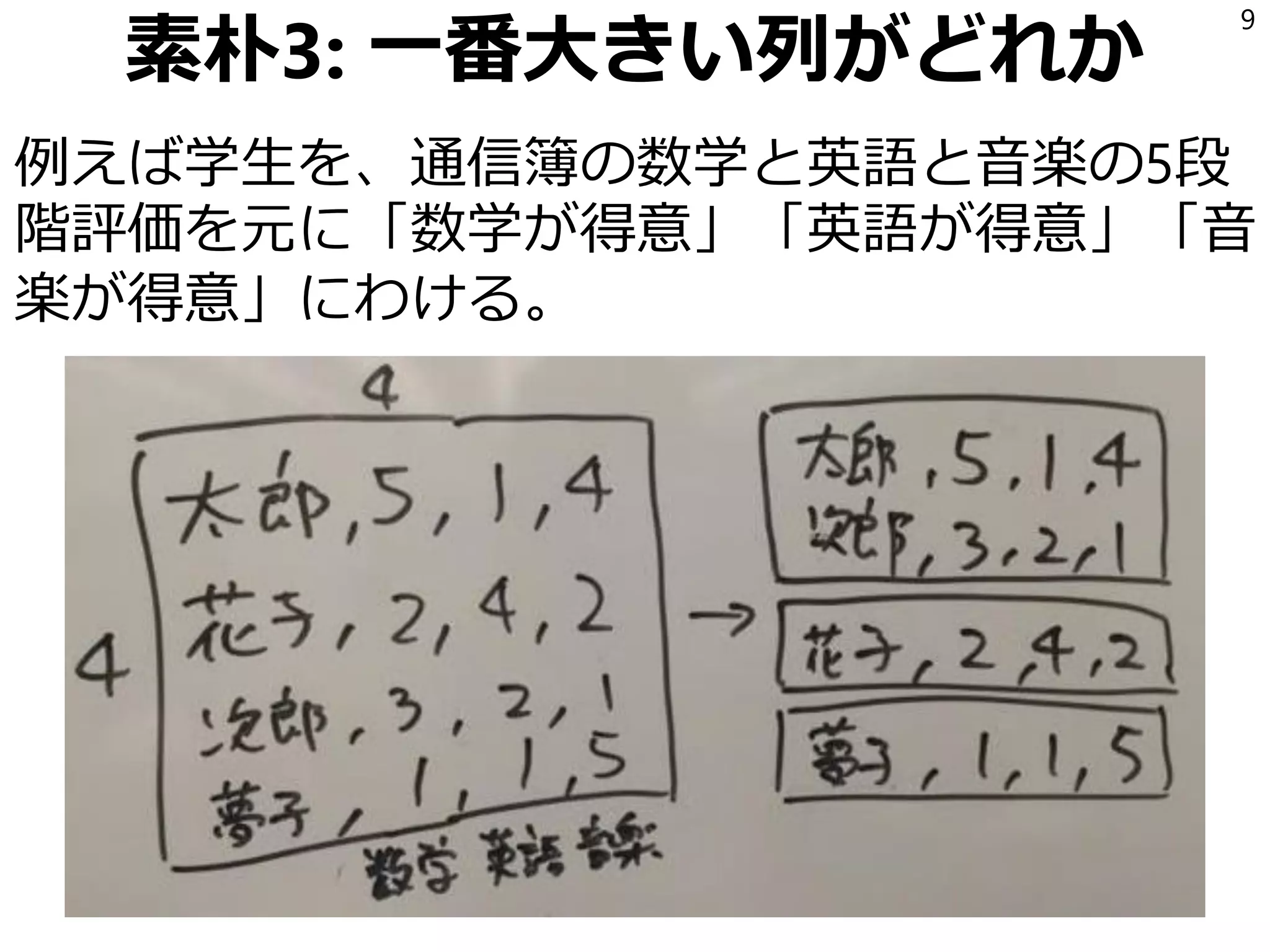 素朴3: 一番大きい列がどれか
例えば学生を、通信簿の数学と英語と音楽の5段
階評価を元に「数学が得意」「英語が得意」「音
楽が得意」にわける。
9
 