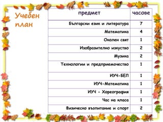 Учебен
план
предмет часове
Български език и литература 7
Математика 4
Околен свят 1
Изобразително изкуство 2
Музика 2
Технологии и предприемачество 1
ИУЧ-БЕЛ 1
ИУЧ-Математика 1
ИУЧ - Хореография 1
Час на класа 1
Физическо възпитание и спорт 2
 
