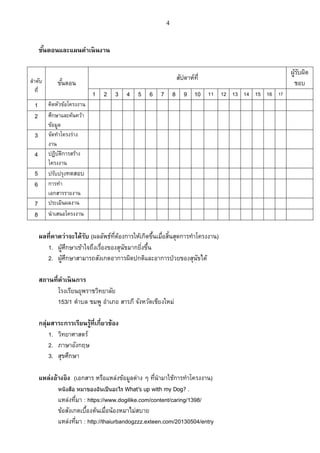 4
ขั้นตอนและแผนดาเนินงาน
ลาดับ
ที่
ขั้นตอน
สัปดาห์ที่
ผู้รับผิด
ชอบ
1 2 3 4 5 6 7 8 9 10 11 12 13 14 15 16 17
1 คิดหัวข้อโครงงาน
2 ศึกษาและค้นคว้า
ข้อมูล
3 จัดทาโครงร่าง
งาน
4 ปฏิบัติการสร้าง
โครงงาน
5 ปรับปรุงทดสอบ
6 การทา
เอกสารรายงาน
7 ประเมินผลงาน
8 นาเสนอโครงงาน
ผลที่คาดว่าจะได้รับ (ผลลัพธ์ที่ต้องการให้เกิดขึ้นเมื่อสิ้นสุดการทาโครงงาน)
1. ผู้ศึกษาเข้าใจถึงเรื่องของสุนัขมากยิ่งขึ้น
2. ผู้ศึกษาสามารถสังเกตอาการผิดปกติและอาการป่วยของสุนัขได้
สถานที่ดาเนินการ
โรงเรียนยุพราชวิทยาลัย
153/1 ตาบล ชมพู อาเภอ สารภี จังหวัดเชียงใหม่
กลุ่มสาระการเรียนรู้ที่เกี่ยวข้อง
1. วิทยาศาสตร์
2. ภาษาอังกฤษ
3. สุขศึกษา
แหล่งอ้างอิง (เอกสาร หรือแหล่งข้อมูลต่าง ๆ ที่นามาใช้การทาโครงงาน)
หนังสือ หมาของฉันเป็นอะไร What's up with my Dog? .
แหล่งที่มา : https://www.dogilike.com/content/caring/1398/
ข้อสังเกตเบื้องต้นเมื่อน้องหมาไม่สบาย
แหล่งที่มา : http://thaiurbandogzzz.exteen.com/20130504/entry
 