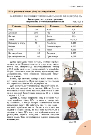 ÒÅÏËÎÂІ ßÂÈÙÀ
23
Çà êіìíàòíîї òåìïåðàòóðè òåïëîïðîâіäíіñòü ðіçíèõ òіë ðіçíà (òàáë. 1).
Òåïëîïðîâіäíіñòü äåÿêèõ ðå÷îâèí
Òàáëèöÿ 1ïîðіâíÿííî ç òåïëîïðîâіäíіñòþ ñêëà
Речовина Теплопровідність Речовина Теплопровідність
Мідь 330 Вода 0,5
Алюміній 270 Гіпс 0,4
Латунь 105 Бетон 0,23
Залізо 60 Деревина 0,2–0,1
Нержавіюча сталь 15 Пінобетон 0,043
Вапняк 1,5 Пінополістирол 0,036
Скло 1,0 Корок 0,036
Цегла суцільна 0,6 Скловата 0,035
Цегла порожниста 0,5 Сухе повітря 0,022
Äîáðå ïðîâîäÿòü òåïëî ìåòàëè, îñîáëèâî ñðіáëî,
çîëîòî, ìіäü. Ïîãàíî ïðîâîäÿòü òåïëî âîäà, öåãëà,
áåòîí, ëіä. Íàïðèêëàä, òåïëîïðîâіäíіñòü áåòîíó
â 210 ðàçіâ íèæ÷à çà òåïëîïðîâіäíіñòü àëþìіíіþ.
Êîðîê, ïіíîïëàñò, ïîâіòðÿ ìàþòü äóæå íèçüêó òåï-
ëîïðîâіäíіñòü. Òàêі ðå÷îâèíè íàçèâàþòü òåïëî-
іçîëÿòîðàìè.
Âîâíà, ïóõ ìіñòÿòü ïîâіòðÿ і òîìó ìàþòü íèçü-
êó òåïëîïðîâіäíіñòü. Âîíè çàõèùàþòü òіëî òâàðèí
âіä ïåðåîõîëîäæåííÿ àáî ïåðåãðіâàííÿ.
Äëÿ äîñòàòíüîї òåïëîіçîëÿöії áóäèíêó éîãî ñòі-
íè ç áåòîíó ïîâèííі ìàòè òîâùèíó 30 ñì. Äëÿ çà-
áåçïå÷åííÿ òàêîї ñàìîї òåïëîіçîëÿöії ñòіíè ç àëþ-
ìіíіþ ïîâèííі áóëè á ìàòè òîâùèíó 63 ì, à ñòіíè
ç êîðêà – 1,2 ñì.
Äîñëіä 3. ßêùî íàãðіâàòè âîäó ó âåðõíіé ÷àñ-
òèíі ïðîáіðêè (ìàë. 37), òî âîíà â öüîìó ìіñ-
öі çàêèïèòü, à âíèçó ìîæóòü çàëèøèòèñÿ íàâіòü
øìàòî÷êè ëüîäó. Öå ñâіä÷èòü ïðî òå, ùî âîäà –
ïîãàíèé ïðîâіäíèê òåïëà. ßêùî æ íàãðіâàòè ïî-
ñóäèíó ç âîäîþ çíèçó, òî âñÿ âîäà ïðîãðієòüñÿ é
çàêèïèòü (ìàë. 38), òîìó ùî âіäáóâàòèìåòüñÿ ïå-
ðåìіùåííÿ âåðõíіõ õîëîäíèõ і íèæíіõ íàãðіòèõ
øàðіâ âîäè. Òàêå ïåðåìіùåííÿ ðіäèíè íàçèâàþòü
êîíâåêöієþ.
Ðіçíі ðå÷îâèíè ìàþòü ðіçíó òåïëîïðîâіäíіñòü.
Мал. 37
Мал. 38
 