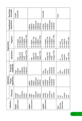211
Inﬁnitivo
IndicativoImperativo
Condicional
imperfecto
Participio
GerundioPresente
Futuro
imperfecto
Pretérito
indeﬁnido
AﬁrmativoNegativo
traer–
приносити
traigo
traes
trae
traemos
traéis
traen
traje
trajiste
trajo
trajimos
trajisteis
trajeron
−
trae
traigaUd.
traigamos
traed
traiganUds.
−
notraigas
notraigaUd.
notraigamos
notraigáis
notraiganUds.
traído
trayendo
valer–
коштувати
valgo
vales
vale
valemos
valéis
valen
valdré
valdrás
valdrá
valdremos
valdréis
valdrán
−
vale
valgaUd.
valgamos
valed
valganUds.
−
novalgas
novalgaUd.
novalgamos
novalgáis
novalganUds.
valdría
valdrías
valdría
valdríamos
valdríais
valdrían
venir–
приходити
vengo
vienes
viene
venimos
venís
vienen
vendré
vendrás
vendrá
vendremos
vendréis
vendrán
vine
viniste
vino
vinimos
vinisteis
vinieron
−
ven
vengaUd.
vengamos
venid
venganUds.
−
novengas
novengaUd.
novengamos
novengáis
novenganUds.
vendría
vendrías
vendría
vendríamos
vendríais
vendrían
viniendo
ver–
бачити,
дивитися
veo
ves
ve
vemos
veis
ven
vi
viste
vio
vimos
visteis
vieron
−
ve
veaUd.
veamos
ved
veanUds.
−
noveas
noveaUd.
noveamos
noveáis
noveanUds.
visto
 