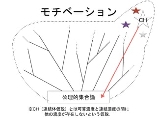 モチベーション
公理的集合論
CH
※CH（連続体仮説）とは可算濃度と連続濃度の間に
他の濃度が存在しないという仮説．
 