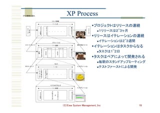 （C）Eiwa System Management, Inc 18
XP Process	
リリース開発
イ
テ
レ
シ
ン
リ
リ
ス
計
画
受
入
れ
テ
ス
ト
2～3ヶ月
イテレーション
・
タ
ス
ク
・
タ
ス
ク
・ ・
イ
テ
レ
シ
ン
計
画
受
入
れ
テ
ス
ト
2～3週間
ストーリーストーリー
タスク
ス
タ
ン
ダ
プ
ミ
テ
ン
グ
ユ
ニ
ト
テ
ス
ト
1～2日
ペ
ア
プ
ロ
グ
ラ
ミ
ン
グ
・・・・・
ペアプログラミング
テ
ス
ト
作
成
ユ
ニ
ト
テ
ス
ト
2～3時間
プ
ロ
グ
ラ
ミ
ン
グ
XPの開発の流れ
ユ
ザ
ス
ト
リ
リ
リ
ス
・ ・ ・ ・ ・ ・
リ
フ
ク
タ
リ
ン
グ
インテグレーション
実行可能リリース
インテグレーション
ストーリーカード
タスクーカード
w プロジェクトはリリースの連続	
n １リリースは２~３ヶ月	
w リリースはイテレーションの連続	
n イテレーションは２~３週間	
w イテレーションはタスクからなる	
n タスクは１~２日	
w タスクはペアによって開発される	
n 毎朝のスタンドアップミーティング	
n テストファーストによる開発	
 