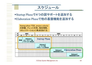 （C）Eiwa System Management, Inc 23
スケジュール	
w Startup Phaseで４つの図サポートを追加する	
w Elaboration Phaseで他の基盤機能を追加する	
年
⽉ 10 11 12 1
2002 2003
6 7 8 92 3 4 5
Release4
他基盤機能の拡張
Release1
ステートチャート図、
アクティビティ図追加
準備
Release2
シーケンス図、
コラボレーション図追加
Release3
他基盤機能の拡張
Startup phase では、project velocity
の把握、ナレッジ共有、相互理解、
コミュニケーションに焦点をあてる
Startup Phase
Elaboration Phase
 
