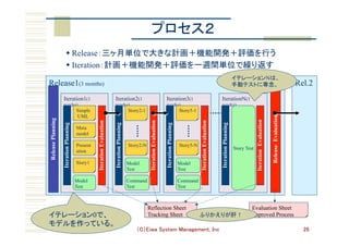 （C）Eiwa System Management, Inc 26
プロセス２	
Release1(3 months)
Iteration2(1
weeks)
Iteration1(1
weeks)
Simple
UML
Story1
Rel.2
Meta
model
IterationEvaluation
Story2-1
Story2-N
IterationEvaluation
Iteration3(1
weeks)
Story5-1
Story5-N
IterationEvaluation
Present
ation
Model
Test
Model
Test
Model
Test
Command
Test
Command
Test
IterationN(1
weeks)
Story Test
IterationEvaluation
ReleaseEvaluation
Evaluation Sheet
Improved Process
ReleasePlanning
IterationPlanning
IterationPlanning
IterationPlanning
IterationPlanning
Reflection Sheet
Tracking Sheet
w Release：三ヶ月単位で大きな計画＋機能開発＋評価を行う	
w Iteration：計画＋機能開発＋評価を一週間単位で繰り返す	
イテレーション0で、
モデルを作っている。	
イテレーションNは、
手動テストに専念。	
ふりかえりが肝！	
 