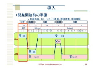 （C）Eiwa System Management, Inc 29
導入
１０	 １１	 １２	 １	 ２	 ３	
Release1 Release2
1	 2	 3	 4	 5	 6	 7	 8	 1	 2	 3	 4	 5	 6	 7	 8	 9 10	 11	
日本	
上海	
当社	
当社	
当社	
SV
SuperV	SuperV	
導入 →	
w 開発開始前の準備	
w  計画共有、ストーリカード準備、環境準備、体験課題	
分散	 合同	 分散	 合同	 分散	
 