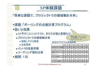 （C）Eiwa System Management, Inc 31
XP体験課題	
M1 M2 M3 M4 M5 M6
分析されたクラス構成 C B B A B B
依存関係の局所化 B A B A A A
理解しやすさ C B A A A B
命名センス A B A A A A
コメント充実度 B A C A C C
テスト比率 B B B A A A
コーディング標準 C B B B B B
「簡単な課題で、プロジェクトでの価値観を共有」	
	
w 課題：「ボーリングの点数計算プログラム」	
w 狙いと効果	
n  XP予行（ユニットテスト、タスク分割と見積もり）	
n  プロジェクトでの価値観共有	
l  理解しやすさ重視	
l  品質重視	
n  メンバの技量把握	
n  コーディング規約注意	
w 期間：１日	
各自のプログラム評価結果	
現在でも新しくチームに入った
人や採用時に、「スキル合わ
せ」としてやっている。	
 