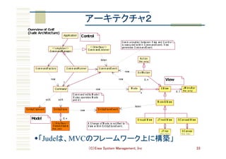 （C）Eiwa System Management, Inc 33
Overview of Golf
(Jude Architecture)
Control
Model
View
Com m andListener
<<Interface>>
EntityStoreEvent
M odelUIView
G roupU IView
C om m andFactory
Application
Command
C om m andEvent
C om m andM anager
<<singleton>>
C om m andRunner
11
new
listen
JTree
(from 	swing)
JTreeUIView
G C anvas
(from 	draw)
G C anvasUIView
listen
M ode JM enuBar
(from 	swing)
UIView
** 0..10..1
G olfAction
0..*
new
new
new
Action
(from 	swing)
EntityClipboard
edit
EntityStore new
edit
StateEditable
(from 	undo)
<<Interface>>
0..*0..*
Com m unication	betw een	View 	and	C ontrol	
is	executed	within	C om m andEvent.	View 	
generates	C om m andEvent.
A	C hange	of	M ode	is	notified	to	
View 	w ithin	EntityStoreEvent.
C om m and	edits	M odel.	
It	also	operates	M ode	
and	UI.
0..*
アーキテクチャ２	
w 「Judeは、MVCのフレームワーク上に構築」	
 
