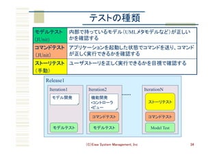 （C）Eiwa System Management, Inc 34
Release1
テストの種類	
Iteration2Iteration1
モデル開発	 機能開発	
• コントローラ	
• ビュー	
モデルテスト	 モデルテスト	
コマンドテスト	
IterationN
ストーリテスト	
Model Test
コマンドテスト	
モデルテスト	
(JUnit)
内部で持っているモデル（UMLメタモデルなど）が正しい
かを確認する	
コマンドテスト	
（JUnit）	
アプリケーションを起動した状態でコマンドを送り、コマンド
が正しく実行できるかを確認する	
ストーリテスト	
（手動）	
ユーザストーリを正しく実行できるかを目視で確認する	
 