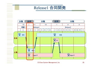 （C）Eiwa System Management, Inc 35
Release1 合同開発	
１０	 １１	 １２	 １	 ２	 ３	
Release1 Release2
1	 2	 3	 4	 5	 6	 7	 8	 1	 2	 3	 4	 5	 6	 7	 8	 9 10	 11	
日本	
上海	
当社	
当社	
当社	
SV
SuperV	SuperV	
準備 →	
分散	 合同	 分散	 合同	 分散	
 