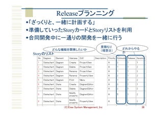 （C）Eiwa System Management, Inc 36
Releaseプランニング	
w 「ざっくりと、一緒に計画する」	
w 準備していったStoryカードとStoryリストを利用	
w 合同開発中に一通りの開発を一緒に行う	
見積もり	
（理想日）	
Storyのリスト	
どれからやる
か	
どんな機能を開発したいか	
 