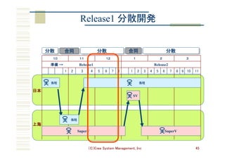 （C）Eiwa System Management, Inc 45
Release1 分散開発	
１０	 １１	 １２	 １	 ２	 ３	
Release1 Release2
1	 2	 3	 4	 5	 6	 7	 8	 1	 2	 3	 4	 5	 6	 7	 8	 9 10	 11	
日本	
上海	
当社	
当社	
当社	
SV
SuperV	SuperV	
準備 →	
分散	 合同	 分散	 合同	 分散	
 