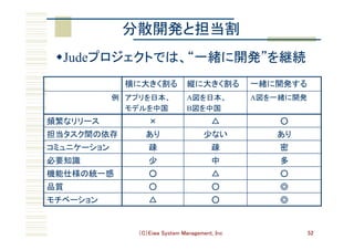 （C）Eiwa System Management, Inc 52
分散開発と担当割	
横に大きく割る	 縦に大きく割る	 一緒に開発する	
例	 アプリを日本、	
モデルを中国	
A図を日本、	
B図を中国	
A図を一緒に開発	
頻繁なリリース	 ×	 △	 ○	
担当タスク間の依存	 あり	 少ない	 あり	
コミュニケーション	 疎	 疎	 密	
必要知識	 少	 中	 多	
機能仕様の統一感	 ○	 △	 ○	
品質	 ○	 ○	 ◎	
モチベーション	 △	 ○	 ◎	
w Judeプロジェクトでは、“一緒に開発”を継続	
 