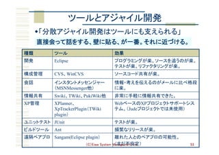 （C）Eiwa System Management, Inc 53
ツールとアジャイル開発	
w 「分散アジャイル開発はツールにも支えられる」
種類	 ツール	 効果	
開発	 Eclipse プログラミングが楽。ソースを追うのが楽。
テストが楽。リファクタリングが楽。	
構成管理	 CVS、WinCVS ソースコード共有が楽。	
会話	 インスタントメッセンジャー
（MSNMessenger他）	
情報・考えを伝えるのがメールに比べ格段
に楽。	
情報共有	 Swiki、TWiki、PukiWiki他	 非常に手軽に情報共有できた。	
XP管理	 XPlanner、
XpTrackerPlugin（TWiki
plugin）	
WebベースのXPプロジェクトサポートシス
テム。（Judeプロジェクトでは未使用）	
ユニットテスト	 JUnit	 テストが楽。	
ビルドツール	 Ant 頻繁なリリースが楽。	
遠隔ペアプロ	 Sangam(Eclipse plugin） 離れた人とのペアプロの可能性。	
（まだ不安定）	
直接会って話をする、壁に貼る、が一番。それに近づける。	
 
