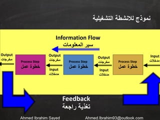 ‫التشغيلية‬ ‫لالنشطة‬ ‫نموذج‬
Process Step
‫عمل‬ ‫خطوة‬
Process Step
‫عمل‬ ‫خطوة‬
Process Step
‫عمل‬ ‫خطوة‬
Input
‫مدخالت‬
Input
‫مدخالت‬
Input
‫مدخالت‬
Output
‫مخرجات‬
Output
‫مخرجات‬
Output
‫مخرجات‬
Information Flow
‫المعلومات‬ ‫سير‬
Feedback
‫راجعة‬ ‫تغذية‬
 