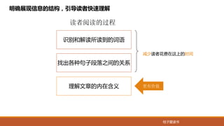 桔子爱读书
识别和解读所读到的词语
找出各种句子段落之间的关系
理解文章的内在含义
减少读者花费在这上的时间
明确展现信息的结构，引导读者快速理解
更有价值
读者阅读的过程
 