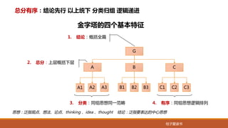 桔子爱读书
总分有序：结论先行 以上统下 分类归组 逻辑递进
Ｇ
Ａ
A1 A2 A3
Ｂ
B1 B2 B3
Ｃ
C1 C2 C3
2. 总分：上层概括下层
3. 分类：同组思想同一范畴 4. 有序：同组思想逻辑排列
1. 结论：概括全篇
金字塔的四个基本特征
思想：泛指观点、想法、论点、thinking 、idea 、thought 结论：泛指要表达的中心思想
 