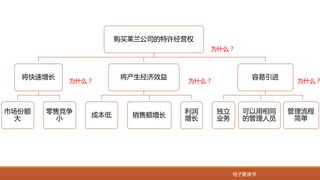 桔子爱读书
购买莱兰公司的特许经营权
将快速增长
市场份额
大
零售竞争
小
将产生经济效益
成本低 销售额增长
利润
增长
容易引进
独立
业务
可以用相同
的管理人员
管理流程
简单
为什么？
为什么？ 为什么？ 为什么？
 