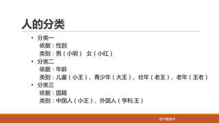 桔子爱读书桔子爱读书
人的分类
• 分类一
依据：性别
类别：男（小明） 女（小红）
• 分类二
依据：年龄
类别：儿童（小王）、青少年（大王）、壮年（老王）、老年（王老）
• 分类三
依据：国籍
类别：中国人（小王）、外国人（亨利.王）
 