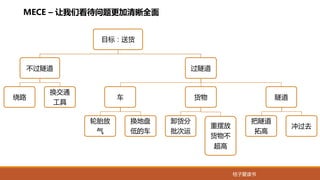 桔子爱读书
MECE – 让我们看待问题更加清晰全面
目标：送货
不过隧道
绕路
换交通
工具
过隧道
车
轮胎放
气
换地盘
低的车
货物
卸货分
批次运
重摆放
货物不
超高
隧道
把隧道
拓高
冲过去
 